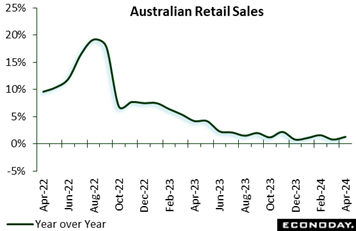 A graph showing the sales of retail sales  Description automatically generated