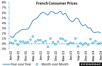 A graph showing the price of a french consumer  Description automatically generated