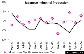 A graph showing the growth of the production of japanese industrial production  Description automatically generated